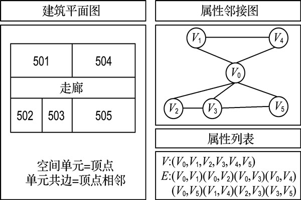 如何构建楼宇自控属性邻接图？