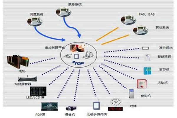 智能楼宇自控系统的施工以及验收工作汇总！