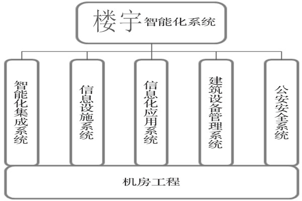 楼宇智能化系统建设基本流程! 楼宇智能化系统建设基本流程!