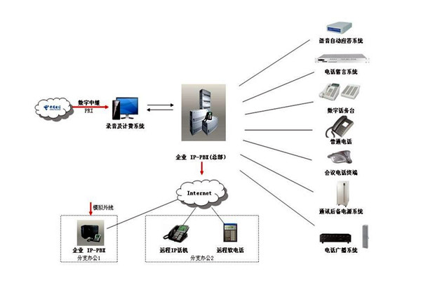 楼宇自控系统的通信及网络控制！