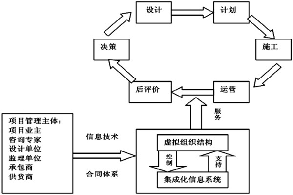 楼宇自控系统工程如何实现高效率综合管理？